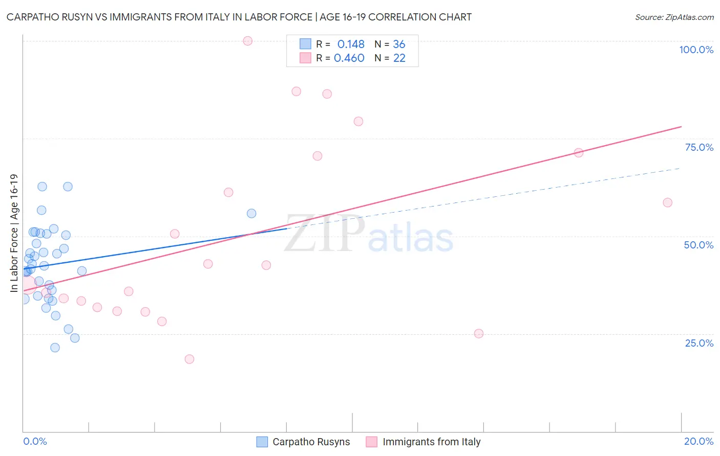 Carpatho Rusyn vs Immigrants from Italy In Labor Force | Age 16-19