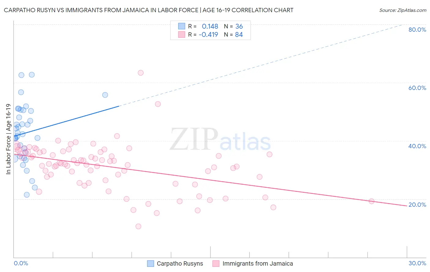 Carpatho Rusyn vs Immigrants from Jamaica In Labor Force | Age 16-19