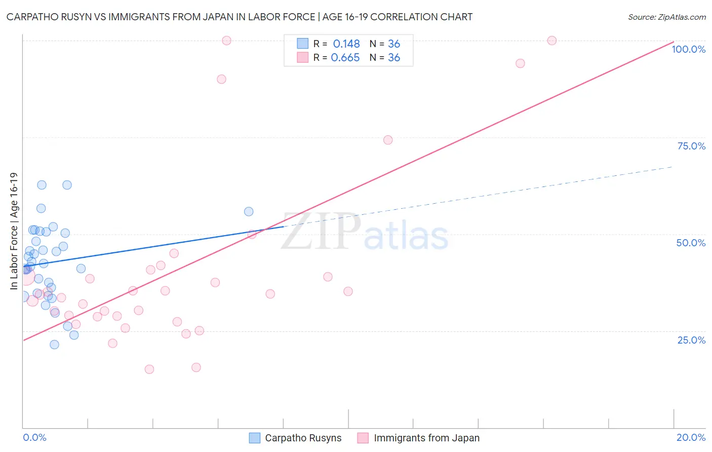 Carpatho Rusyn vs Immigrants from Japan In Labor Force | Age 16-19