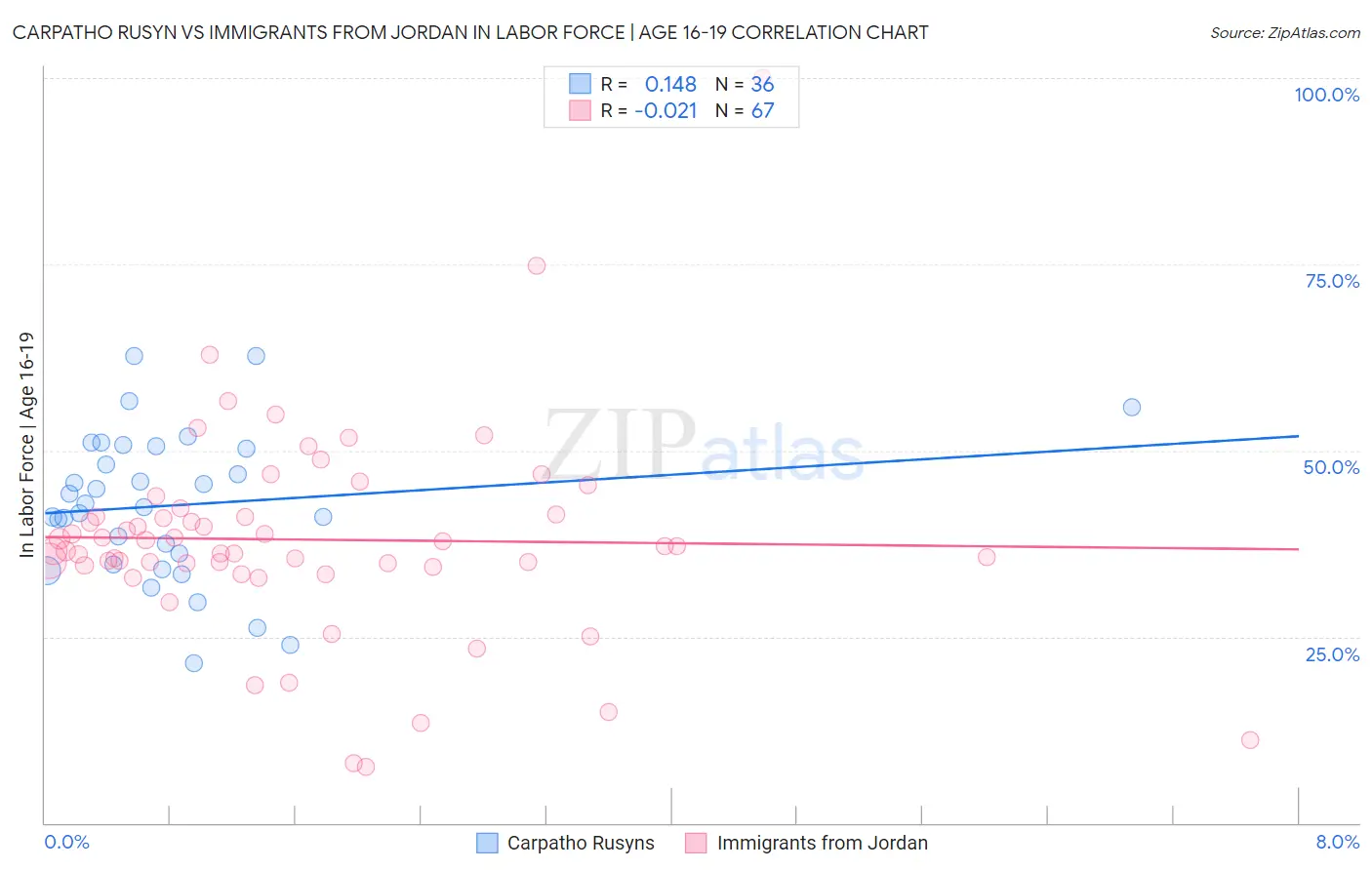 Carpatho Rusyn vs Immigrants from Jordan In Labor Force | Age 16-19