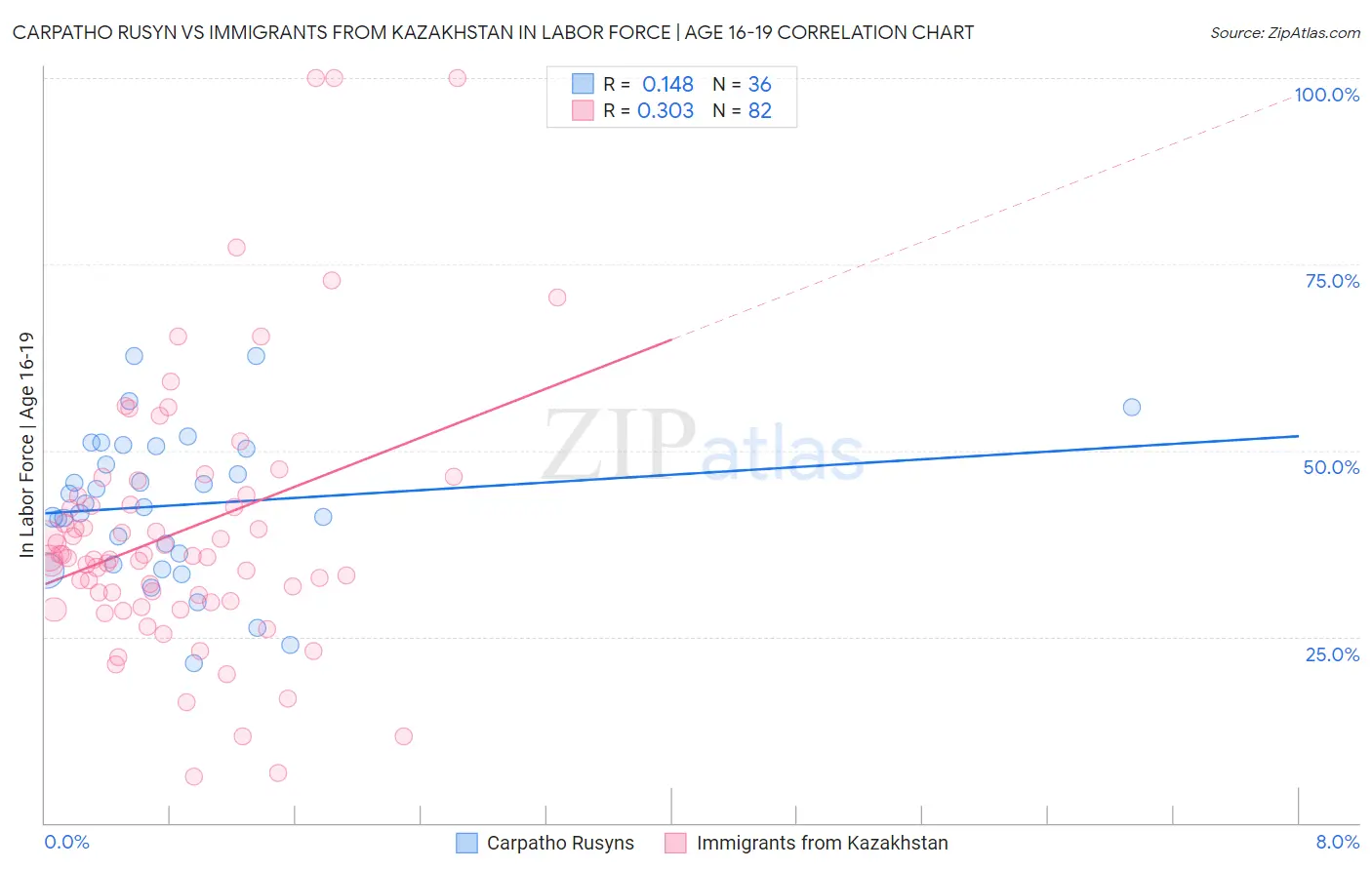 Carpatho Rusyn vs Immigrants from Kazakhstan In Labor Force | Age 16-19