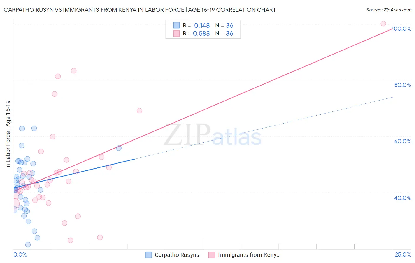 Carpatho Rusyn vs Immigrants from Kenya In Labor Force | Age 16-19