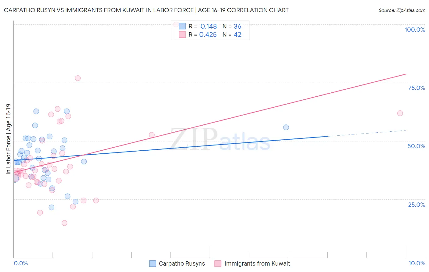 Carpatho Rusyn vs Immigrants from Kuwait In Labor Force | Age 16-19