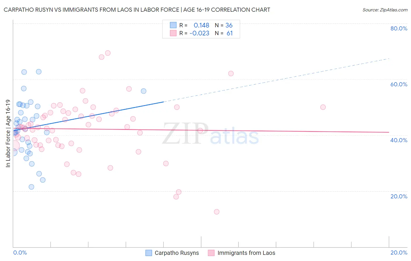 Carpatho Rusyn vs Immigrants from Laos In Labor Force | Age 16-19