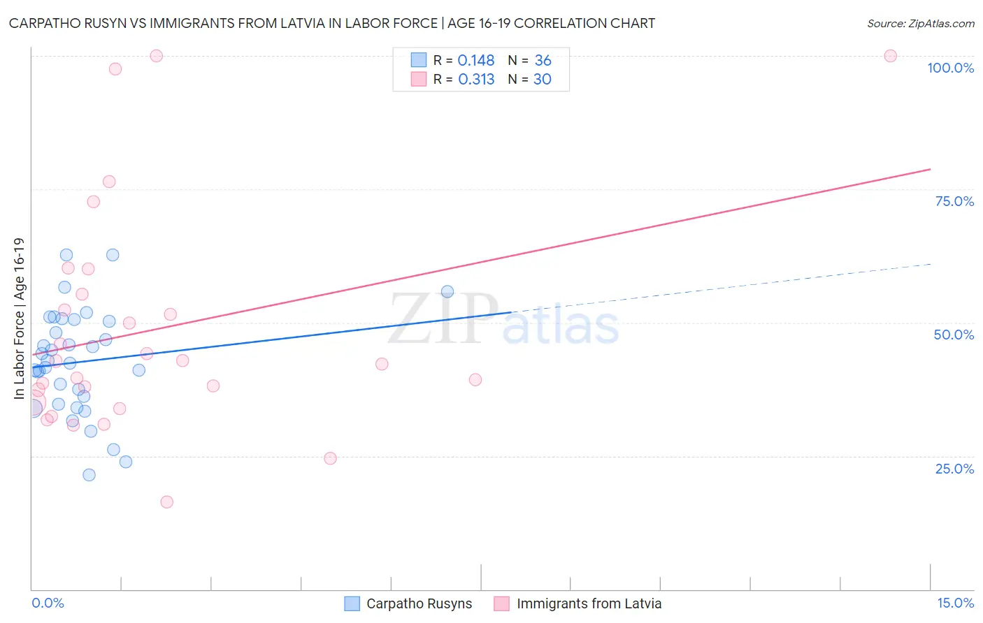 Carpatho Rusyn vs Immigrants from Latvia In Labor Force | Age 16-19