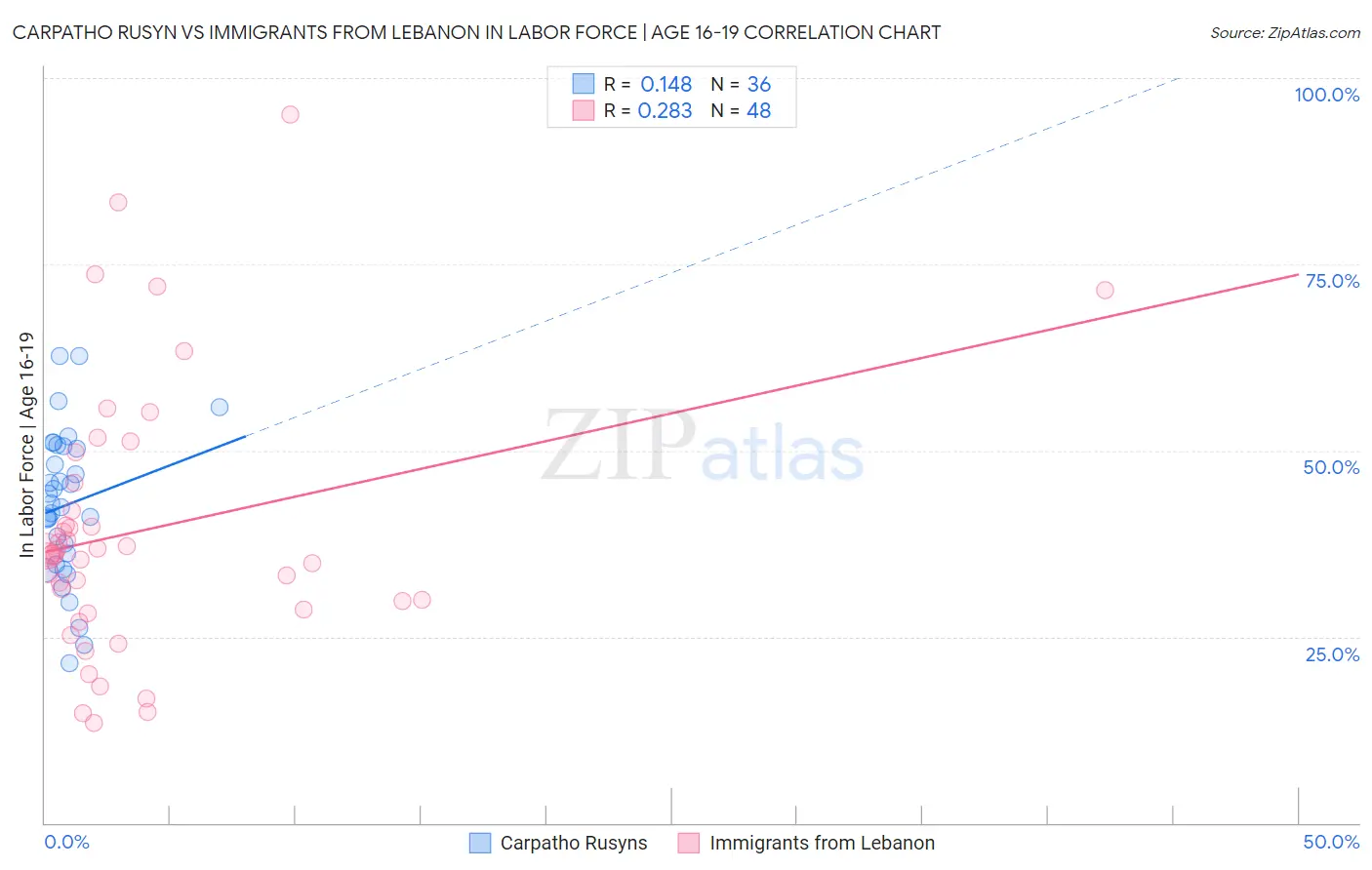 Carpatho Rusyn vs Immigrants from Lebanon In Labor Force | Age 16-19