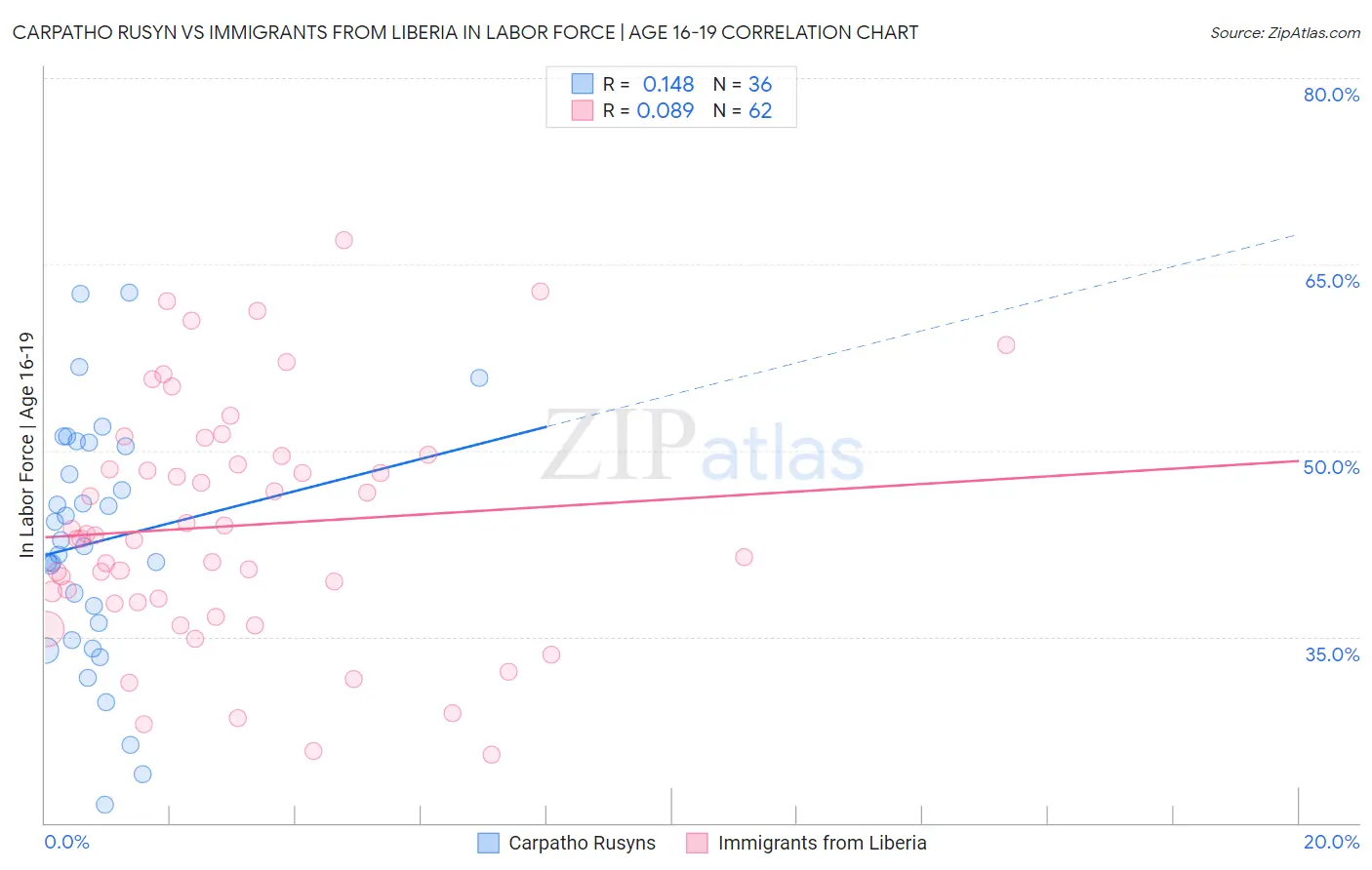 Carpatho Rusyn vs Immigrants from Liberia In Labor Force | Age 16-19