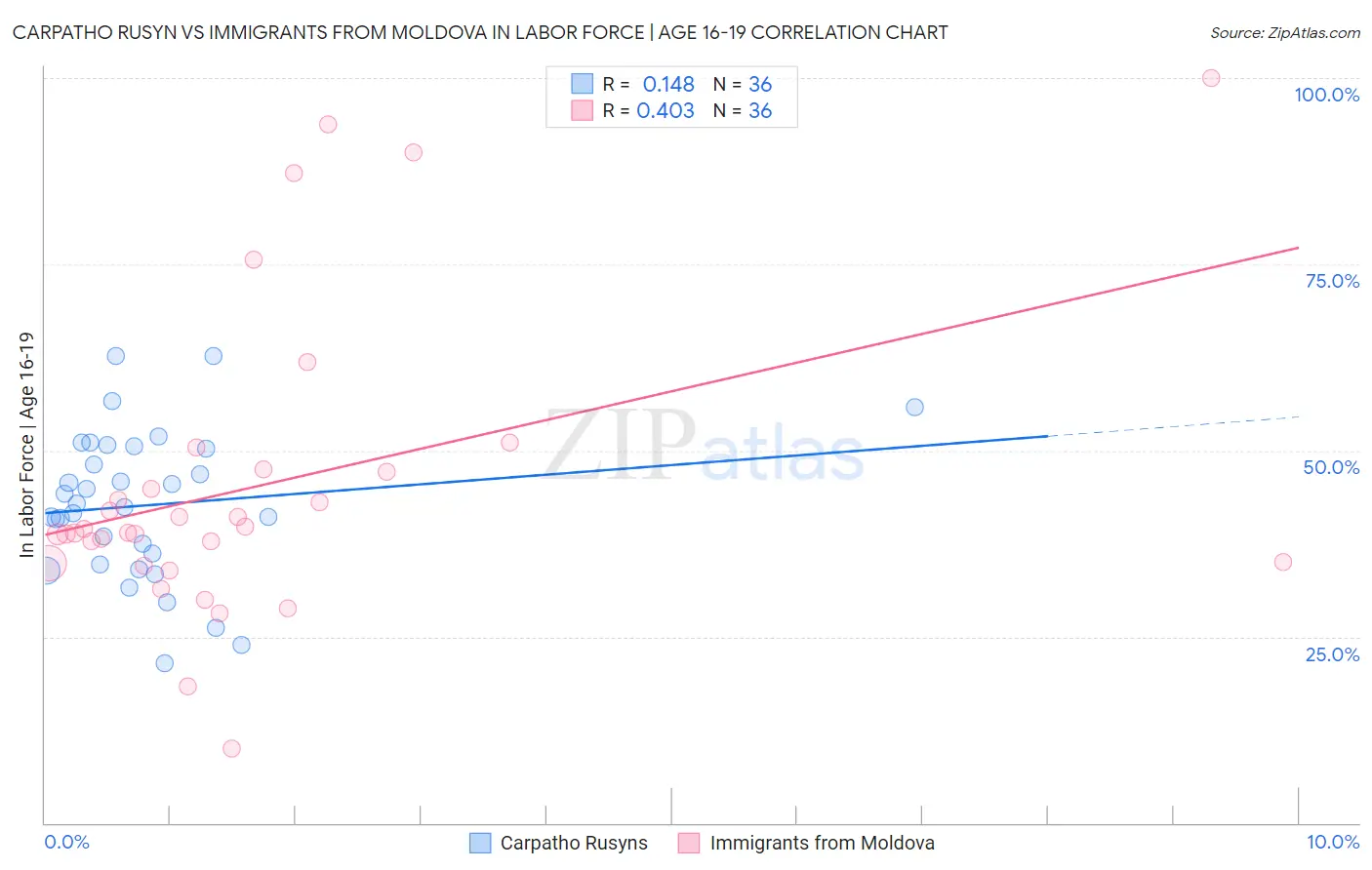 Carpatho Rusyn vs Immigrants from Moldova In Labor Force | Age 16-19