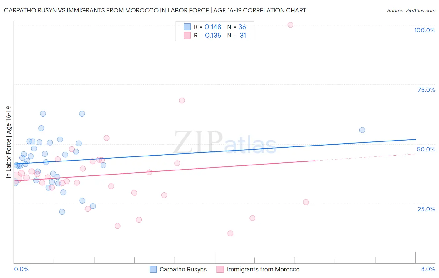 Carpatho Rusyn vs Immigrants from Morocco In Labor Force | Age 16-19