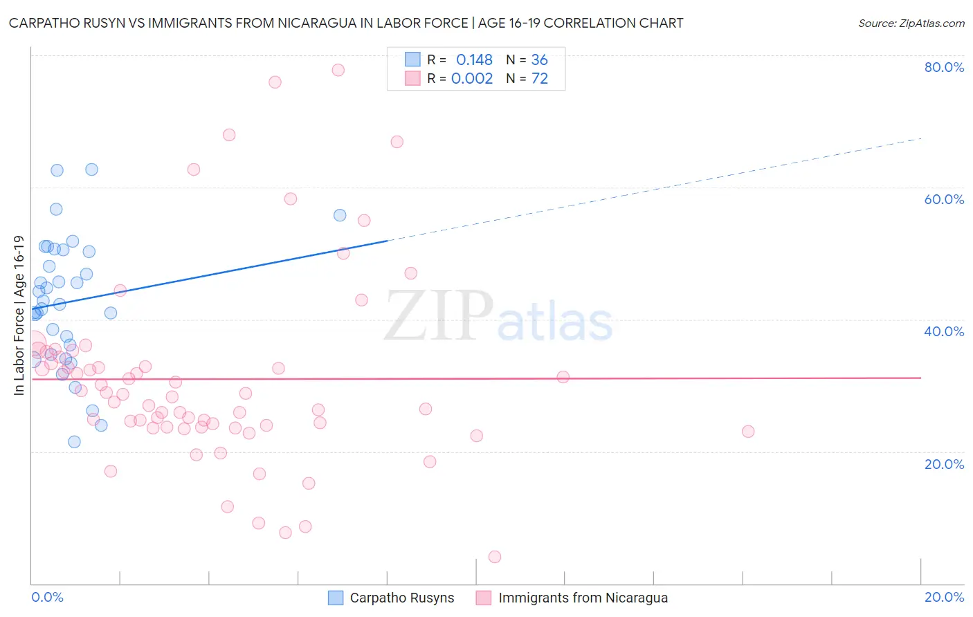Carpatho Rusyn vs Immigrants from Nicaragua In Labor Force | Age 16-19