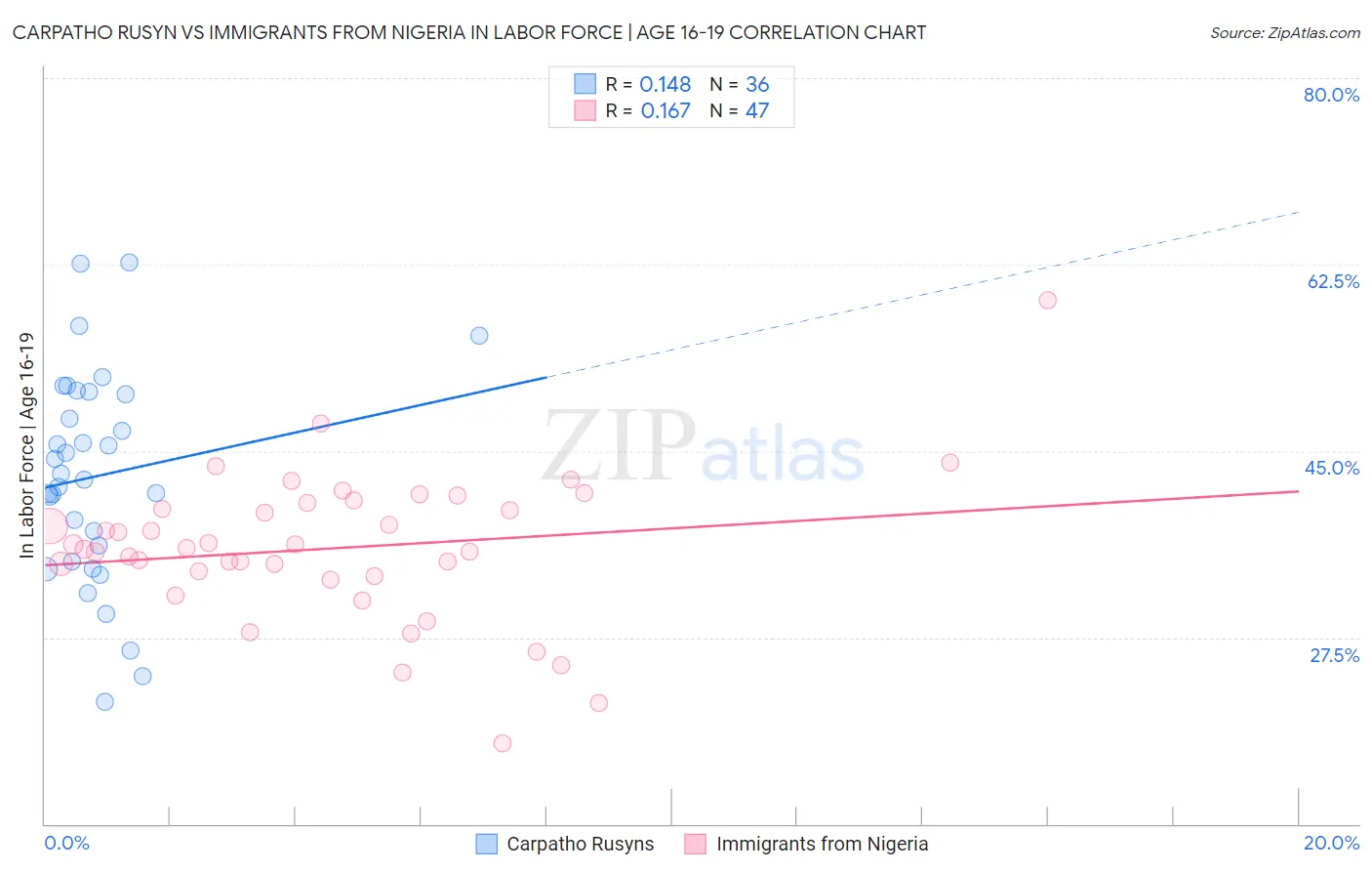 Carpatho Rusyn vs Immigrants from Nigeria In Labor Force | Age 16-19