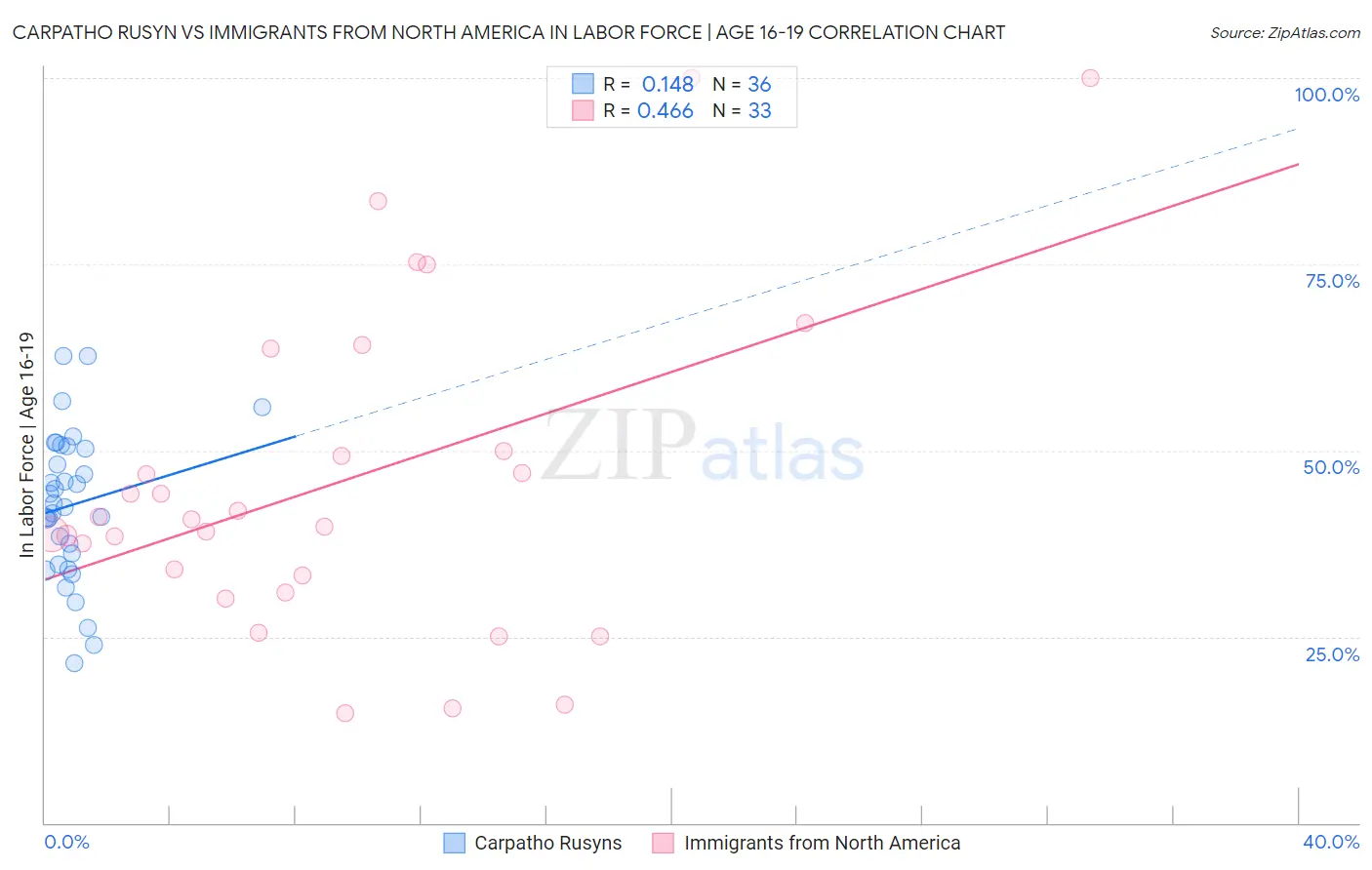 Carpatho Rusyn vs Immigrants from North America In Labor Force | Age 16-19