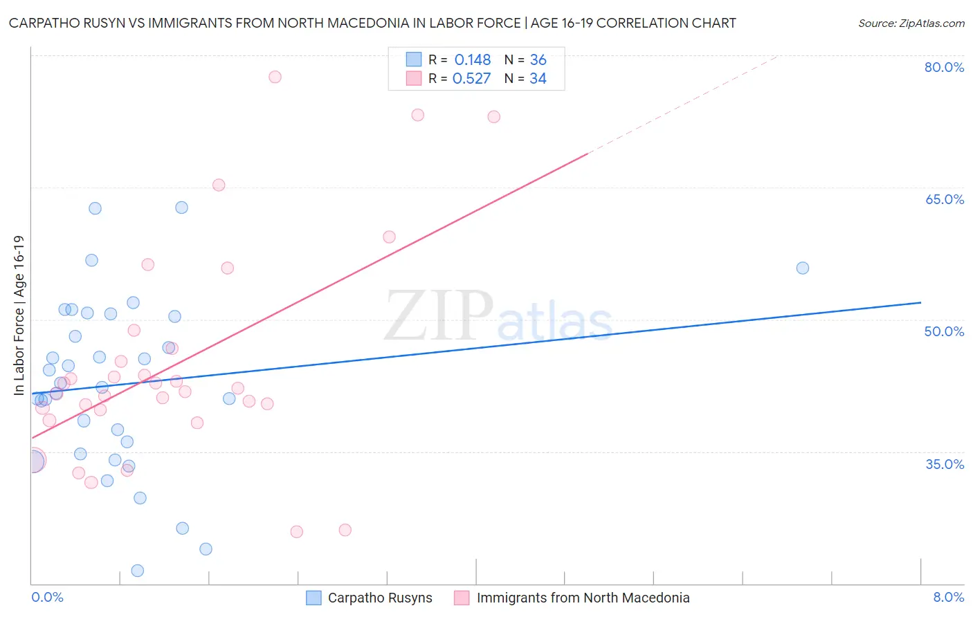 Carpatho Rusyn vs Immigrants from North Macedonia In Labor Force | Age 16-19