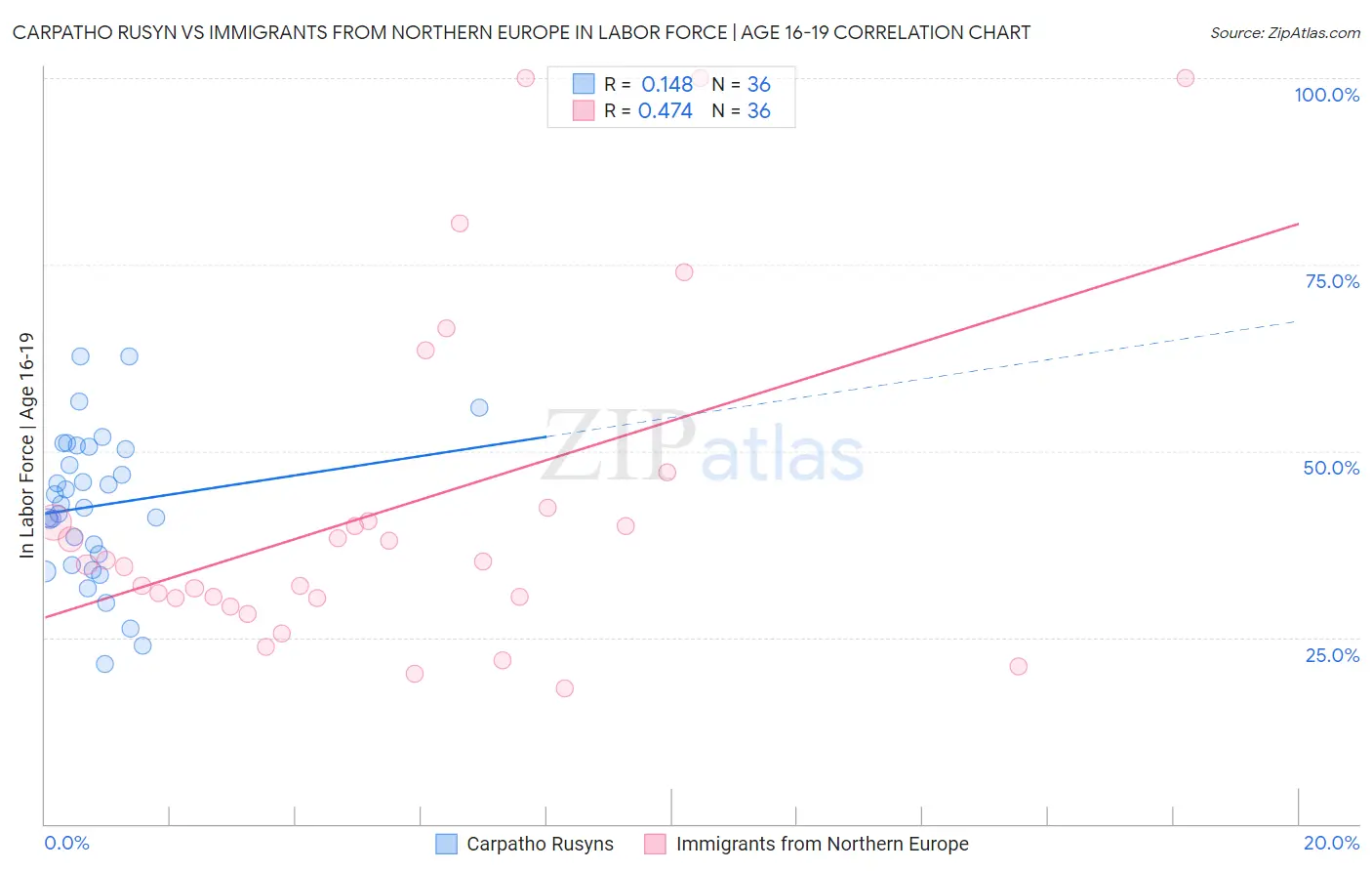 Carpatho Rusyn vs Immigrants from Northern Europe In Labor Force | Age 16-19