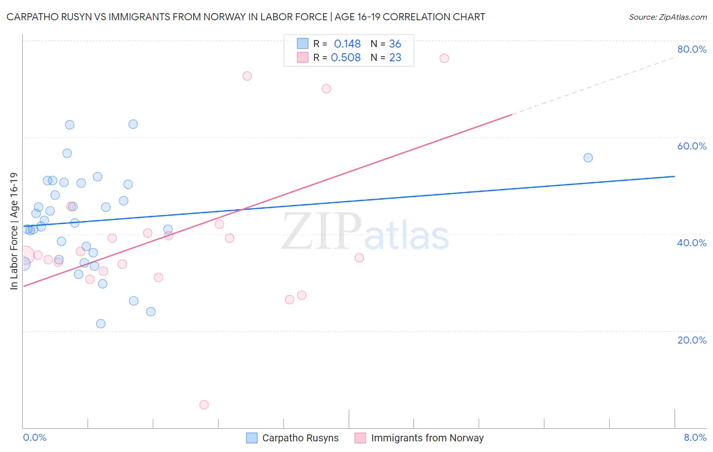 Carpatho Rusyn vs Immigrants from Norway In Labor Force | Age 16-19