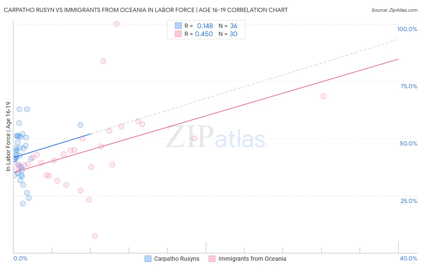 Carpatho Rusyn vs Immigrants from Oceania In Labor Force | Age 16-19