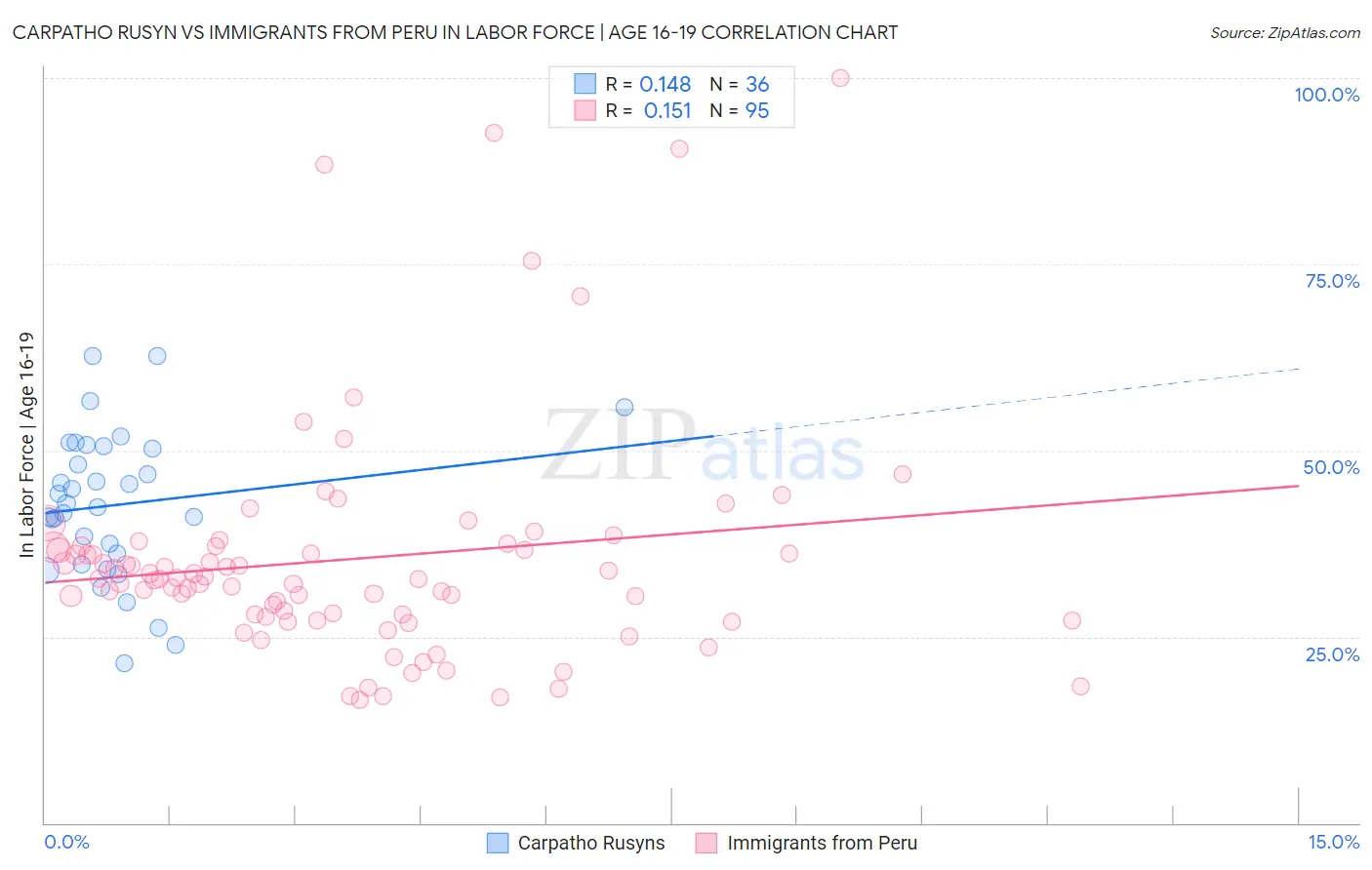 Carpatho Rusyn vs Immigrants from Peru In Labor Force | Age 16-19