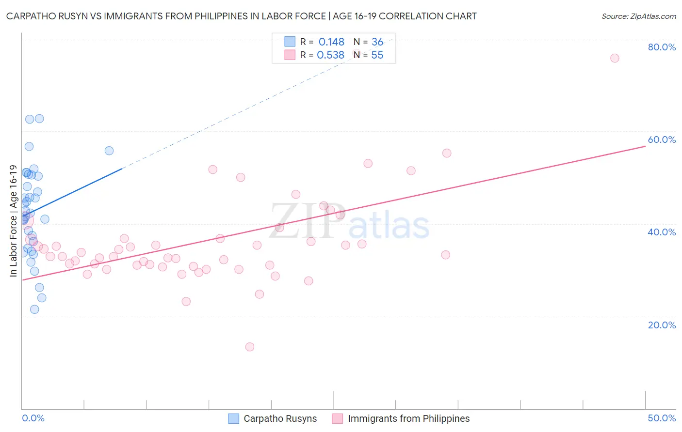 Carpatho Rusyn vs Immigrants from Philippines In Labor Force | Age 16-19