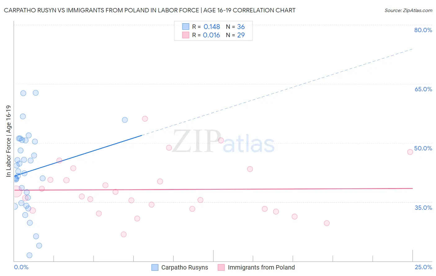 Carpatho Rusyn vs Immigrants from Poland In Labor Force | Age 16-19
