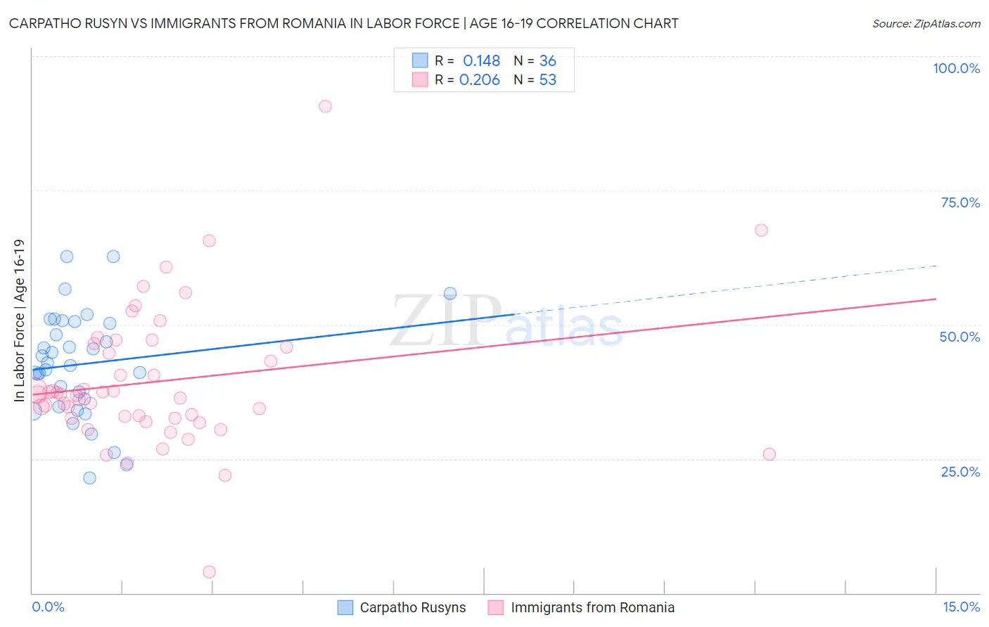 Carpatho Rusyn vs Immigrants from Romania In Labor Force | Age 16-19