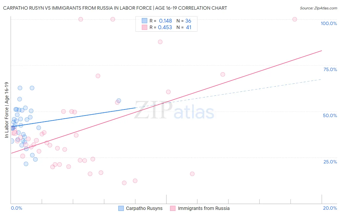 Carpatho Rusyn vs Immigrants from Russia In Labor Force | Age 16-19