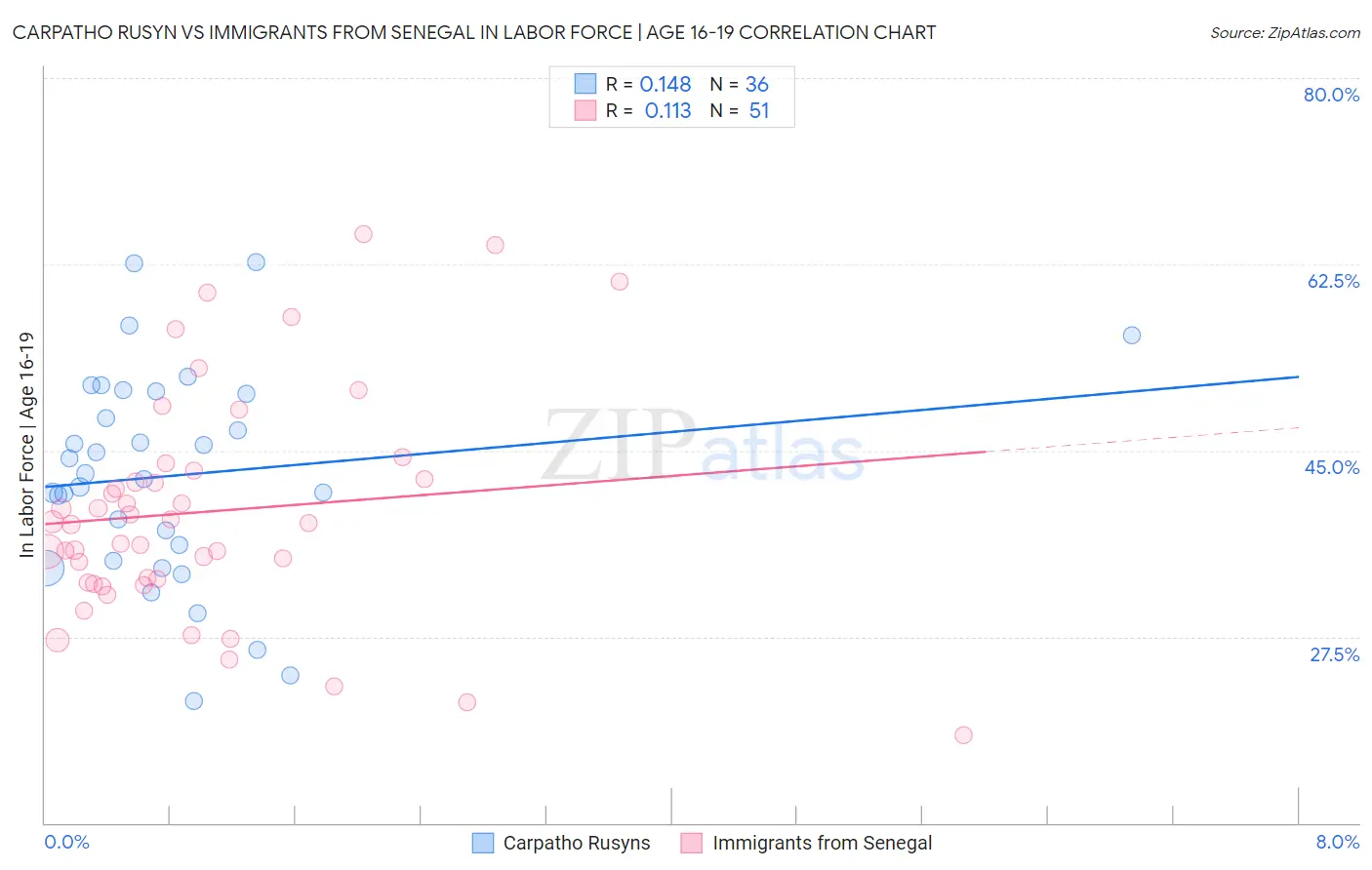Carpatho Rusyn vs Immigrants from Senegal In Labor Force | Age 16-19