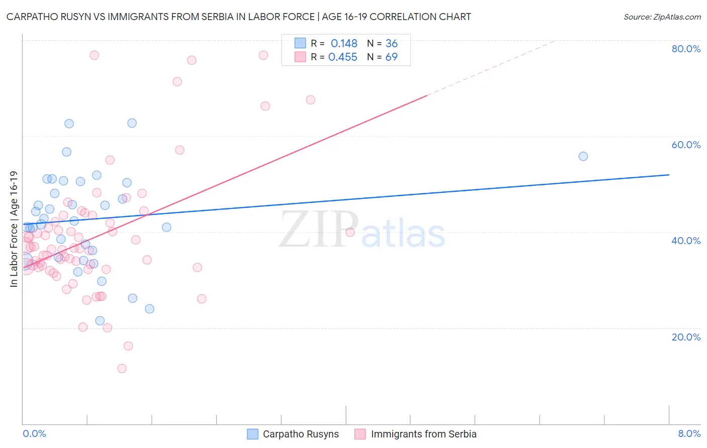 Carpatho Rusyn vs Immigrants from Serbia In Labor Force | Age 16-19