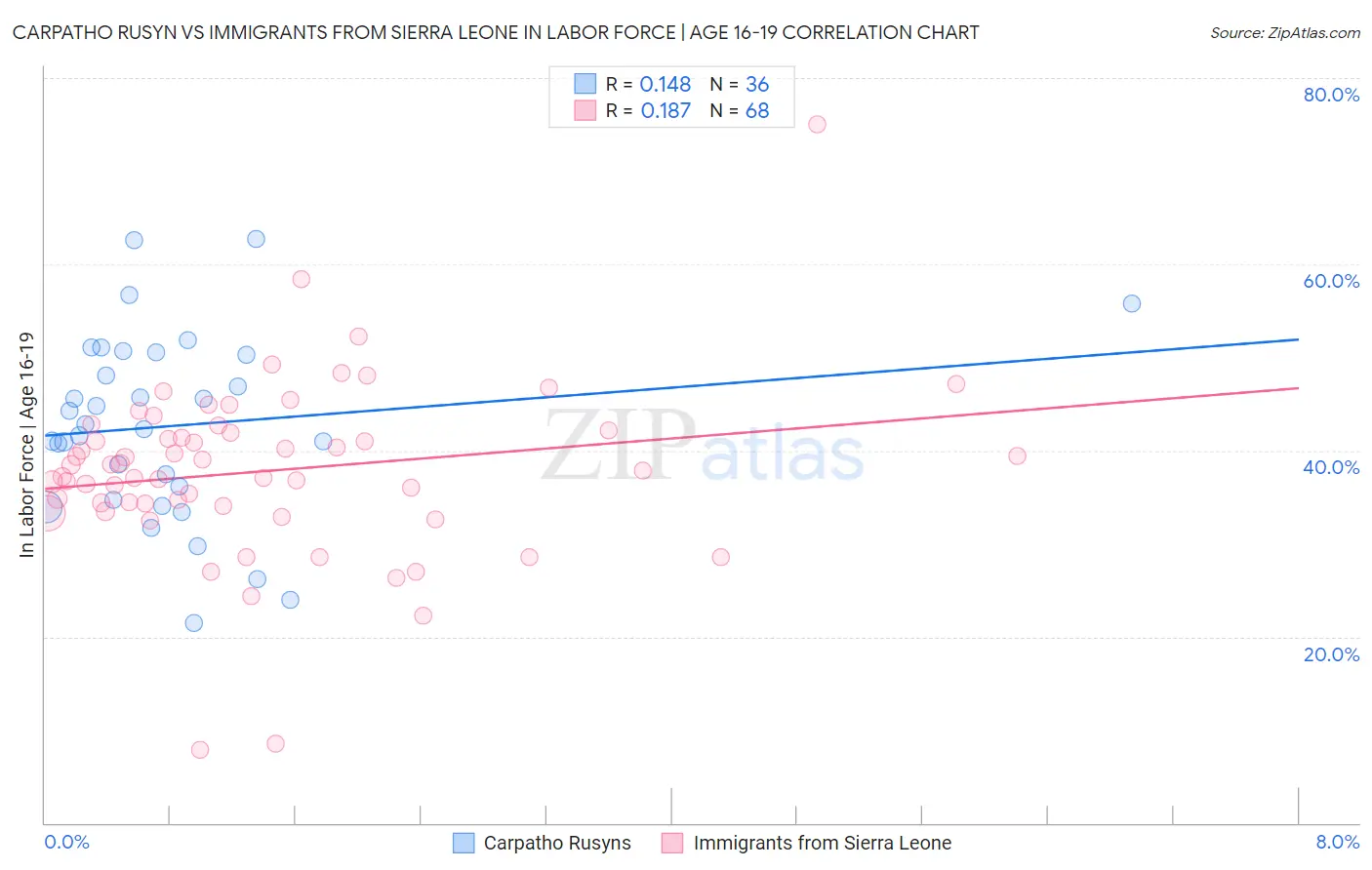 Carpatho Rusyn vs Immigrants from Sierra Leone In Labor Force | Age 16-19