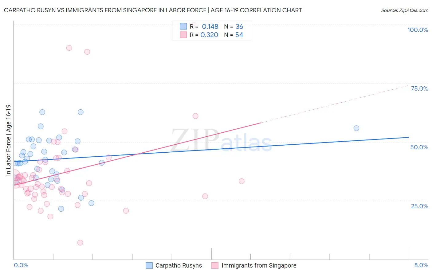 Carpatho Rusyn vs Immigrants from Singapore In Labor Force | Age 16-19