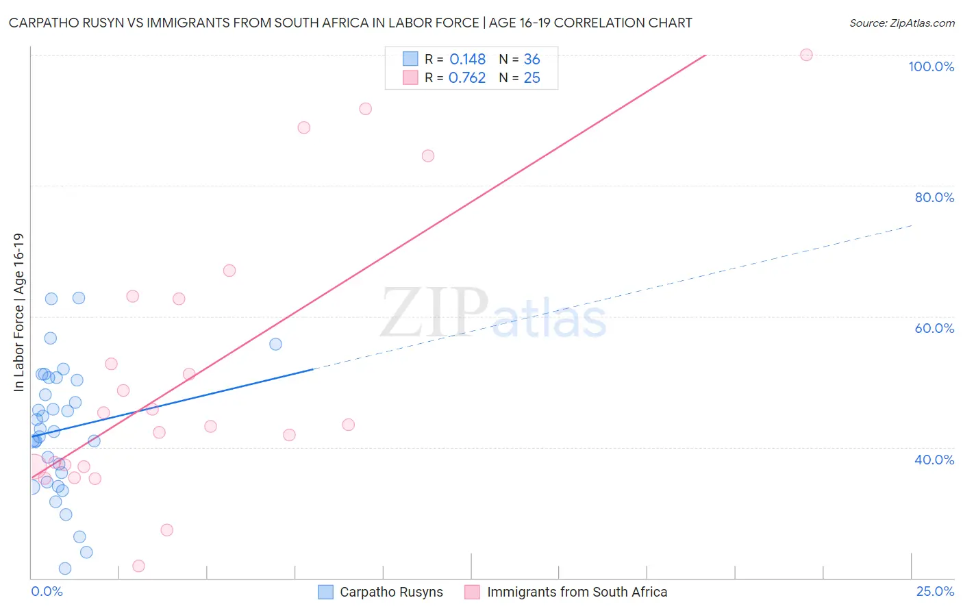 Carpatho Rusyn vs Immigrants from South Africa In Labor Force | Age 16-19
