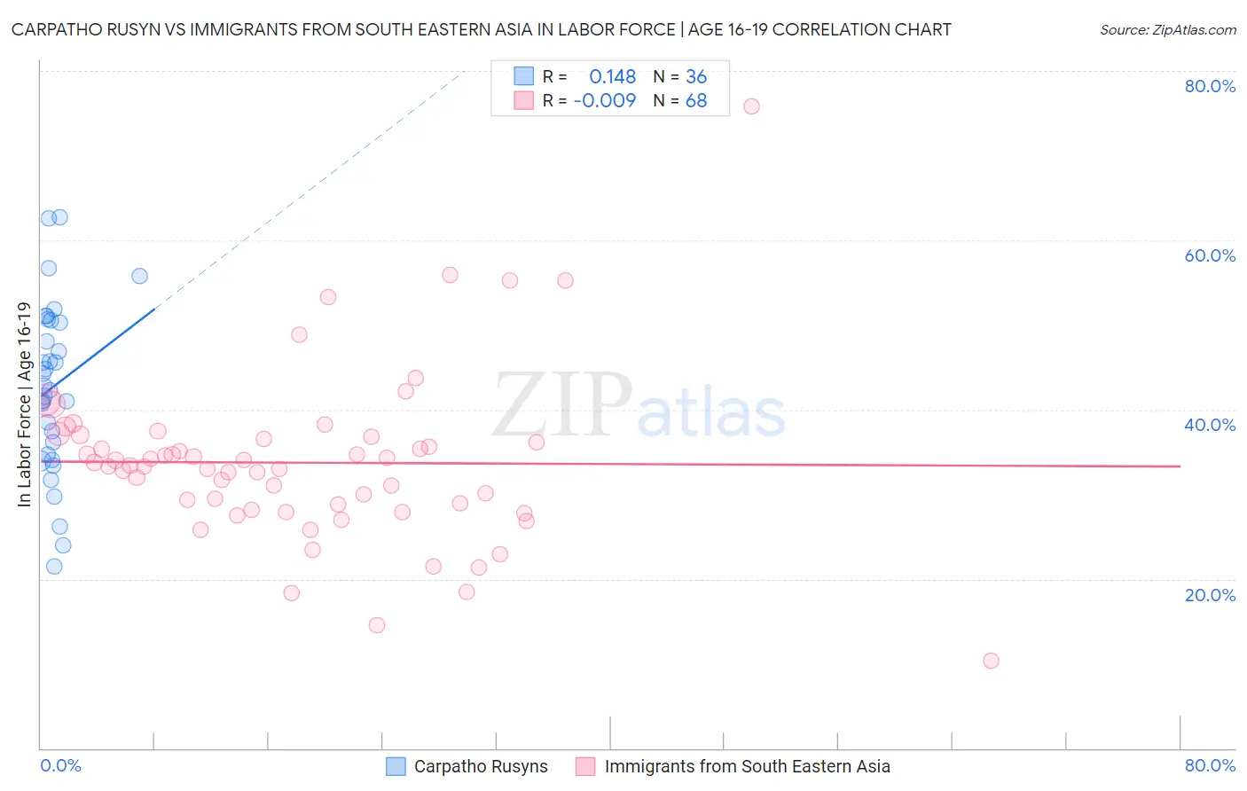 Carpatho Rusyn vs Immigrants from South Eastern Asia In Labor Force | Age 16-19