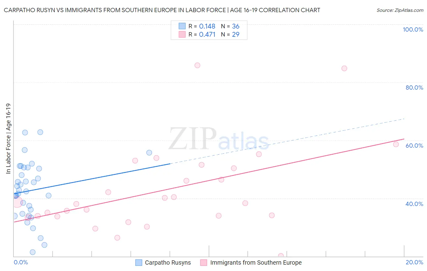 Carpatho Rusyn vs Immigrants from Southern Europe In Labor Force | Age 16-19