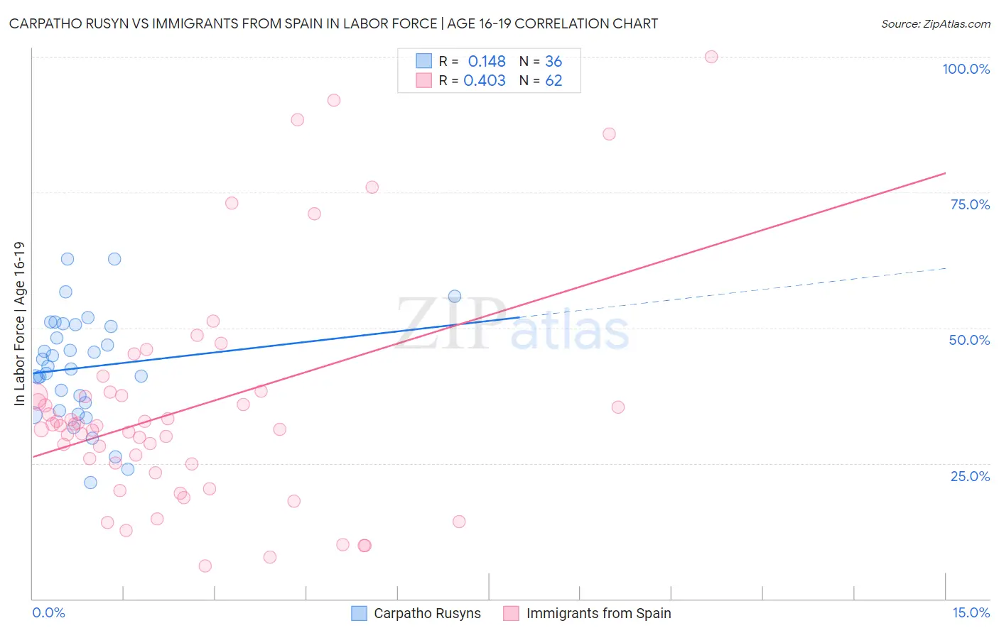 Carpatho Rusyn vs Immigrants from Spain In Labor Force | Age 16-19