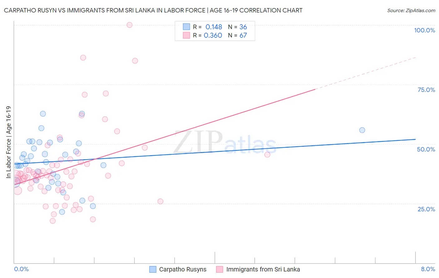 Carpatho Rusyn vs Immigrants from Sri Lanka In Labor Force | Age 16-19