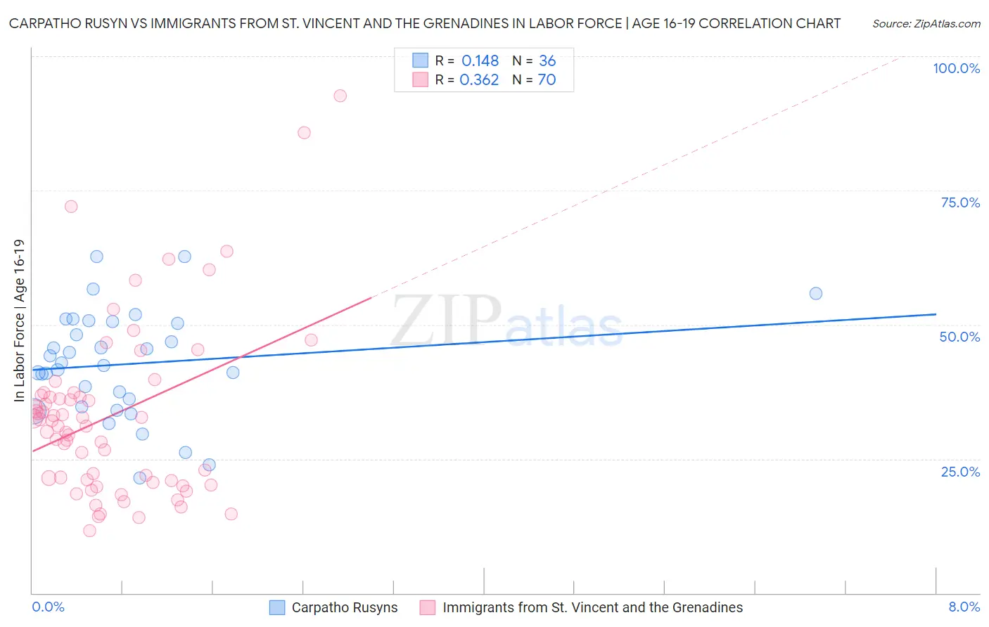 Carpatho Rusyn vs Immigrants from St. Vincent and the Grenadines In Labor Force | Age 16-19
