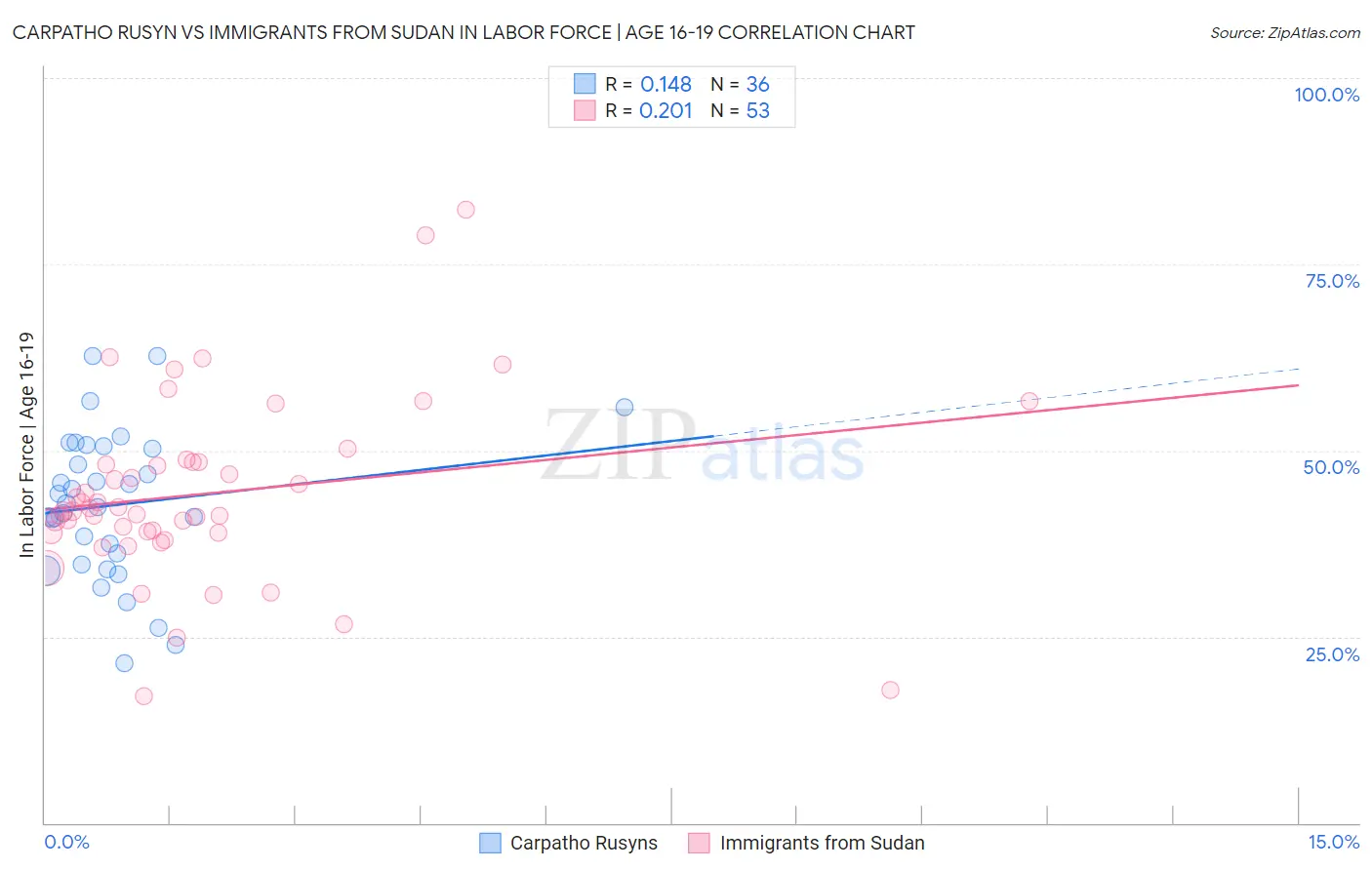 Carpatho Rusyn vs Immigrants from Sudan In Labor Force | Age 16-19