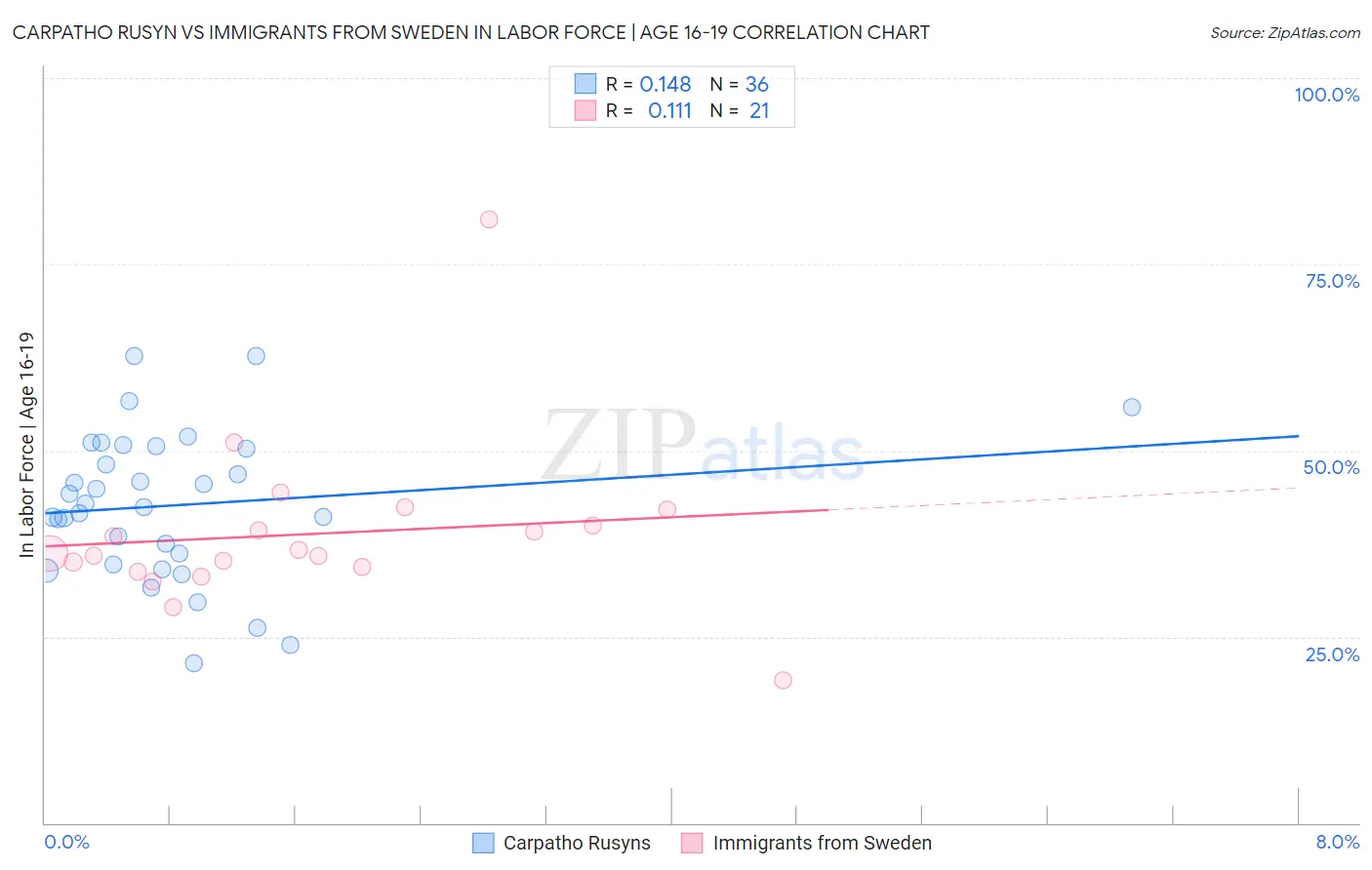Carpatho Rusyn vs Immigrants from Sweden In Labor Force | Age 16-19