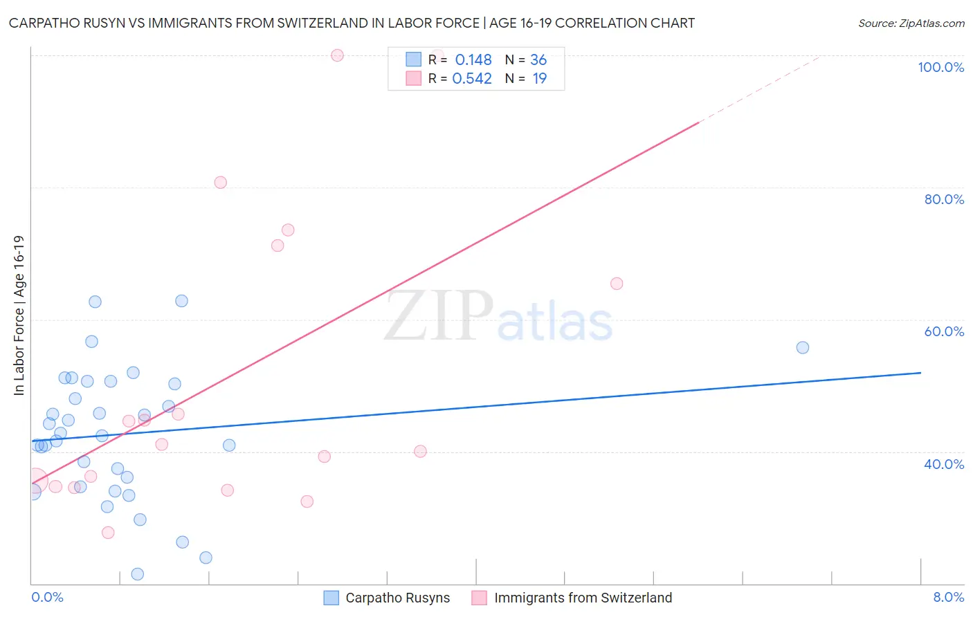 Carpatho Rusyn vs Immigrants from Switzerland In Labor Force | Age 16-19