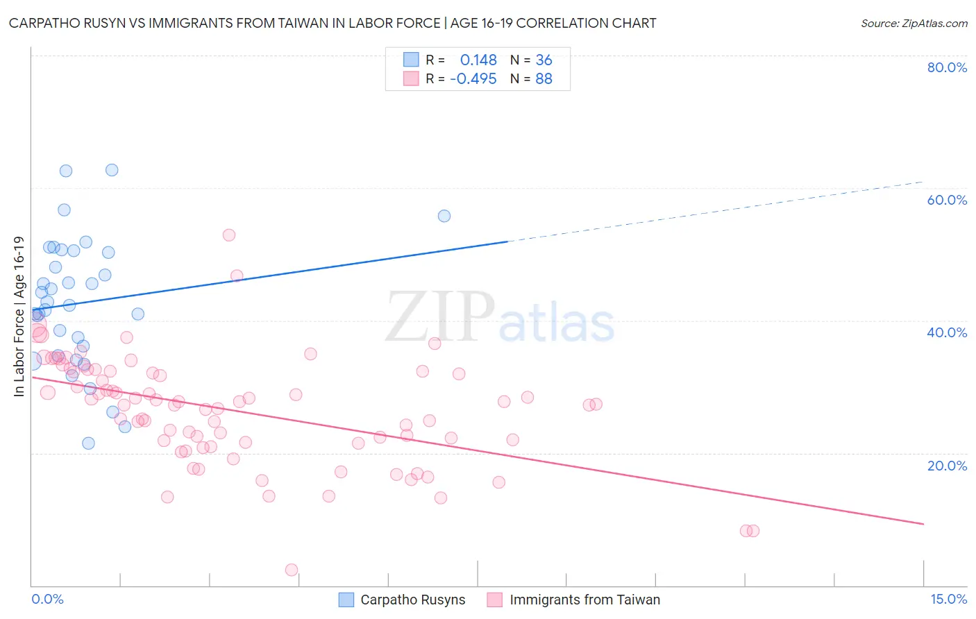 Carpatho Rusyn vs Immigrants from Taiwan In Labor Force | Age 16-19