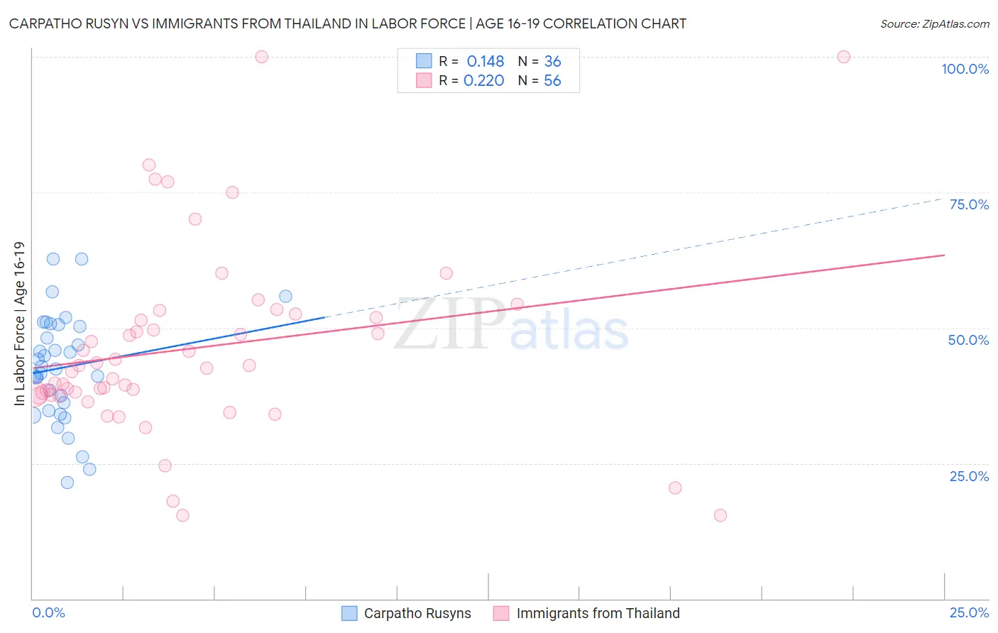 Carpatho Rusyn vs Immigrants from Thailand In Labor Force | Age 16-19