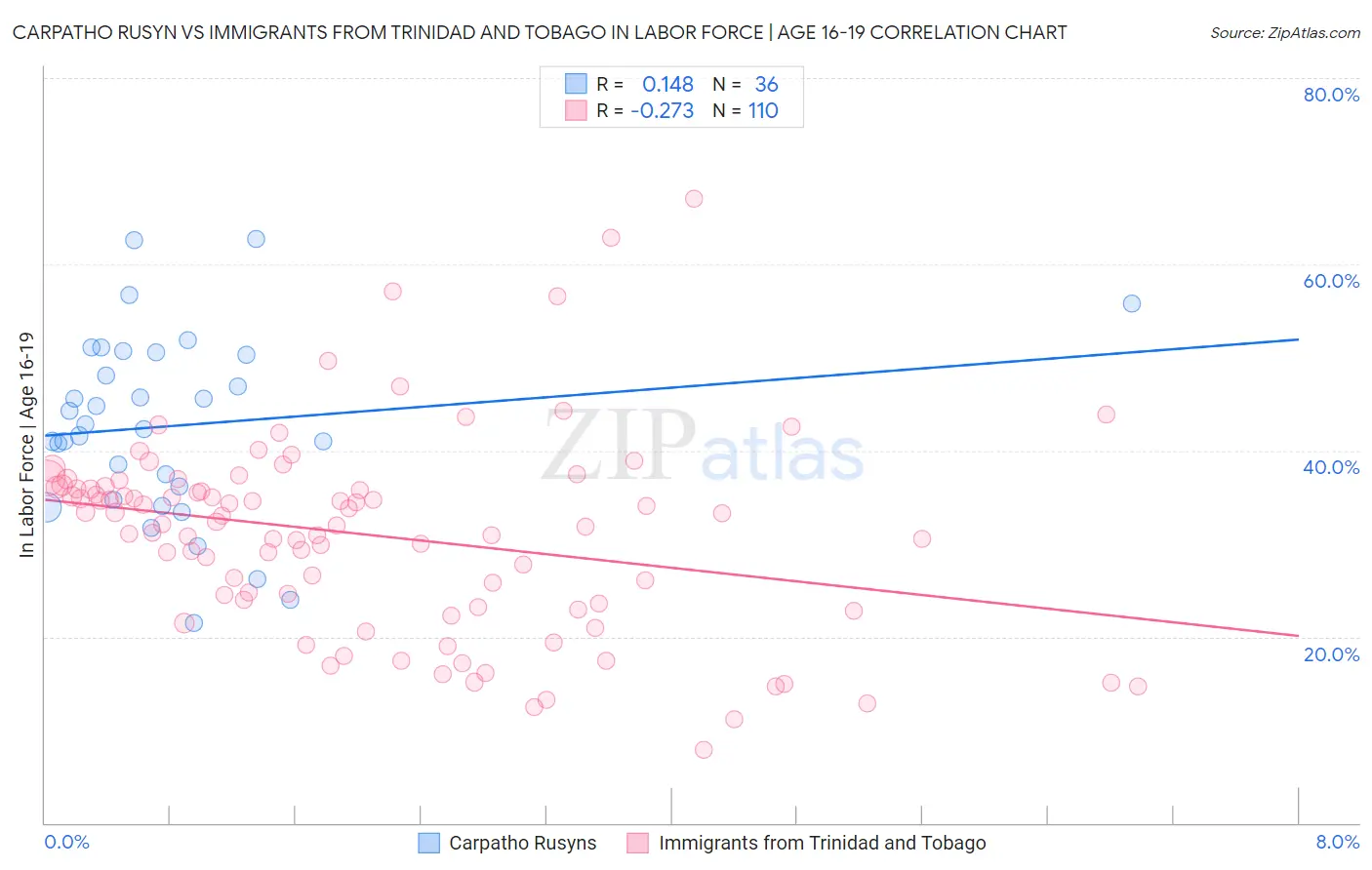 Carpatho Rusyn vs Immigrants from Trinidad and Tobago In Labor Force | Age 16-19