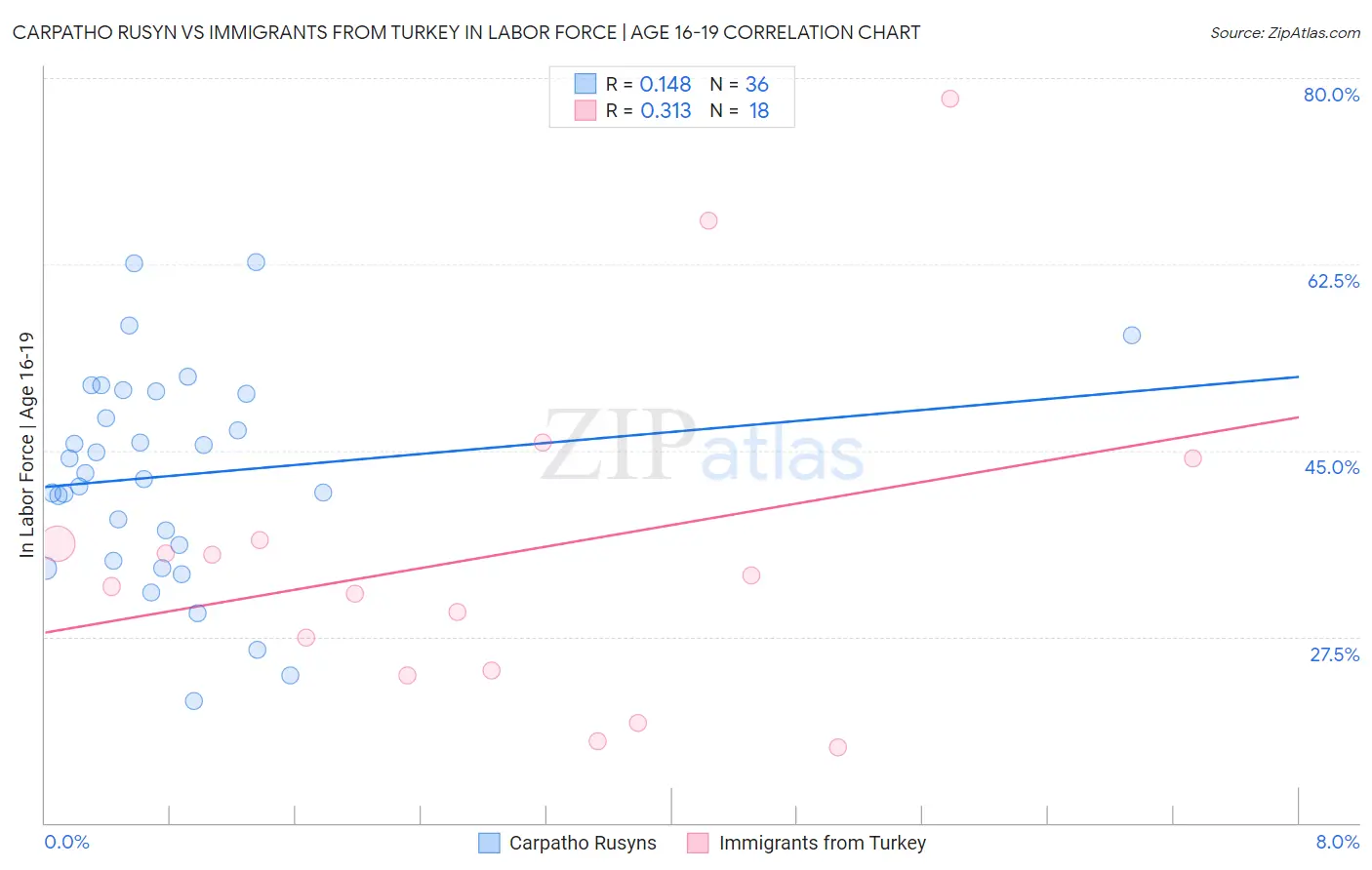 Carpatho Rusyn vs Immigrants from Turkey In Labor Force | Age 16-19
