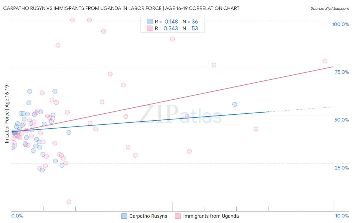 Carpatho Rusyn vs Immigrants from Uganda In Labor Force | Age 16-19