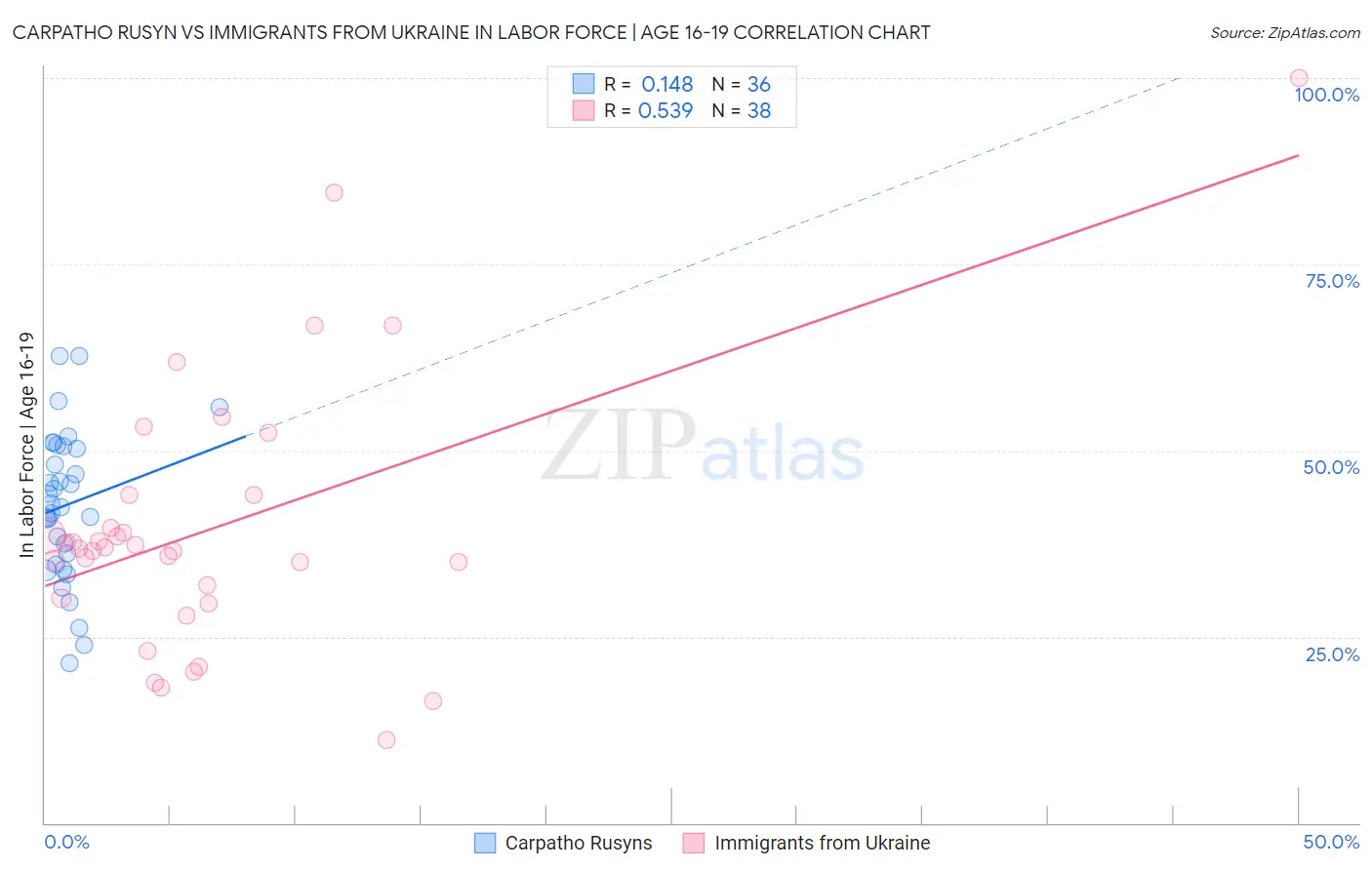 Carpatho Rusyn vs Immigrants from Ukraine In Labor Force | Age 16-19
