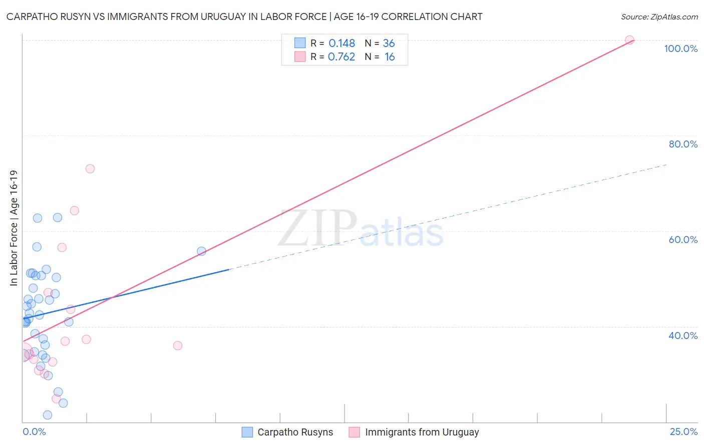 Carpatho Rusyn vs Immigrants from Uruguay In Labor Force | Age 16-19