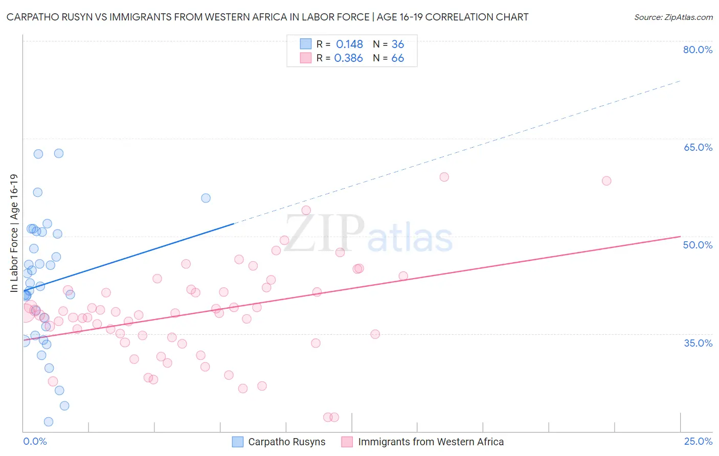 Carpatho Rusyn vs Immigrants from Western Africa In Labor Force | Age 16-19
