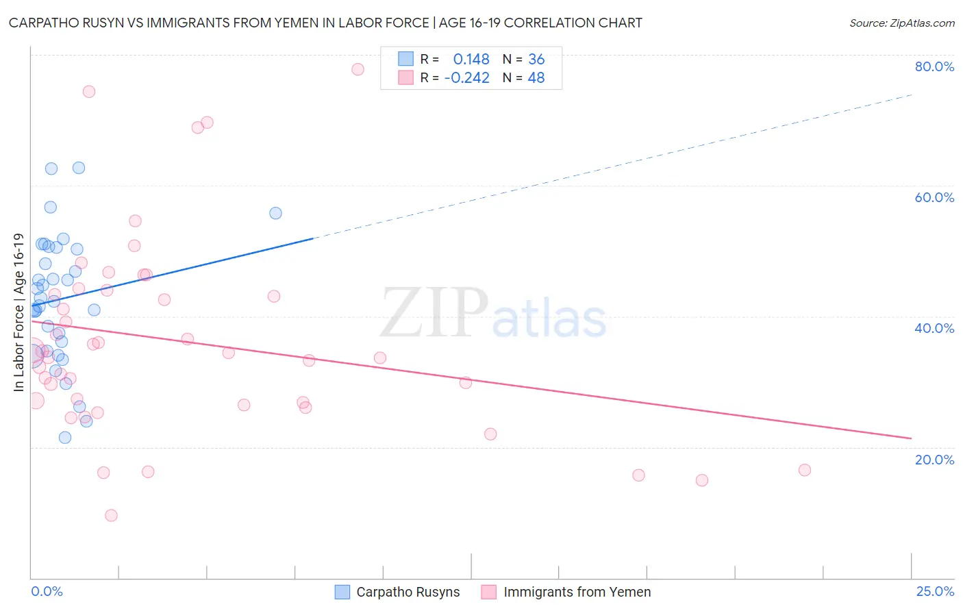 Carpatho Rusyn vs Immigrants from Yemen In Labor Force | Age 16-19