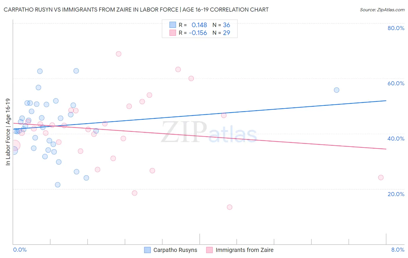 Carpatho Rusyn vs Immigrants from Zaire In Labor Force | Age 16-19