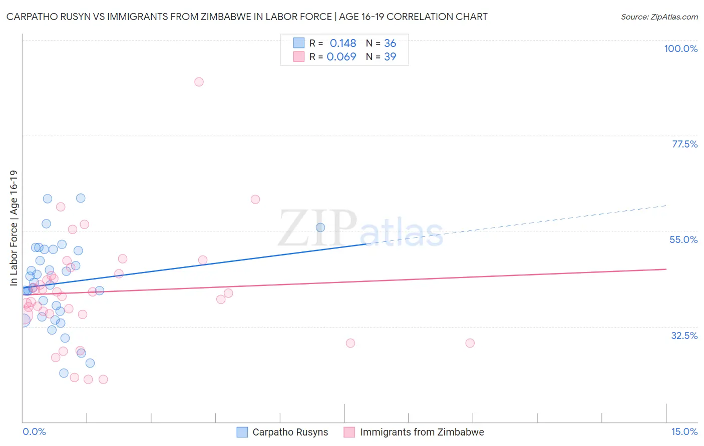 Carpatho Rusyn vs Immigrants from Zimbabwe In Labor Force | Age 16-19