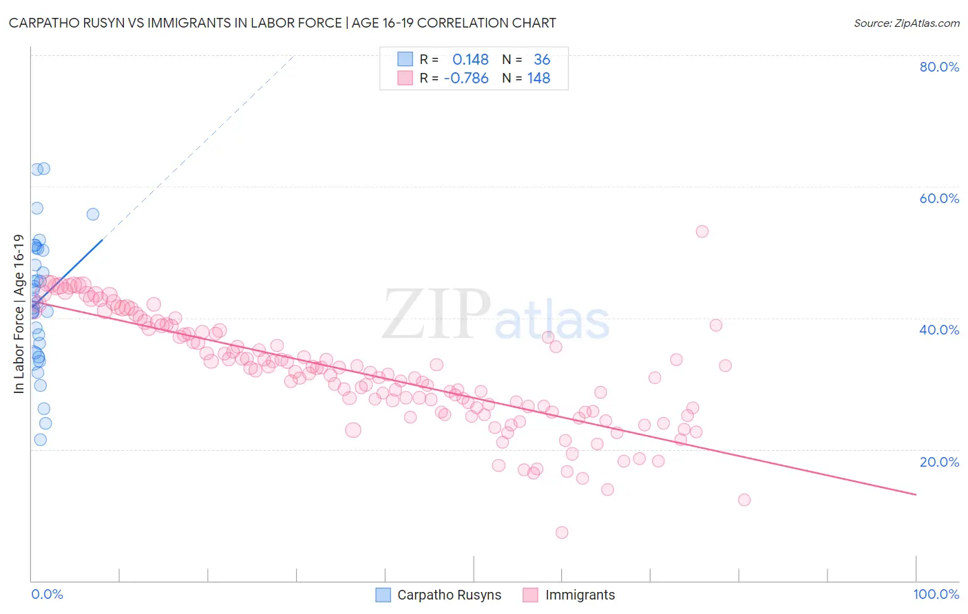 Carpatho Rusyn vs Immigrants In Labor Force | Age 16-19